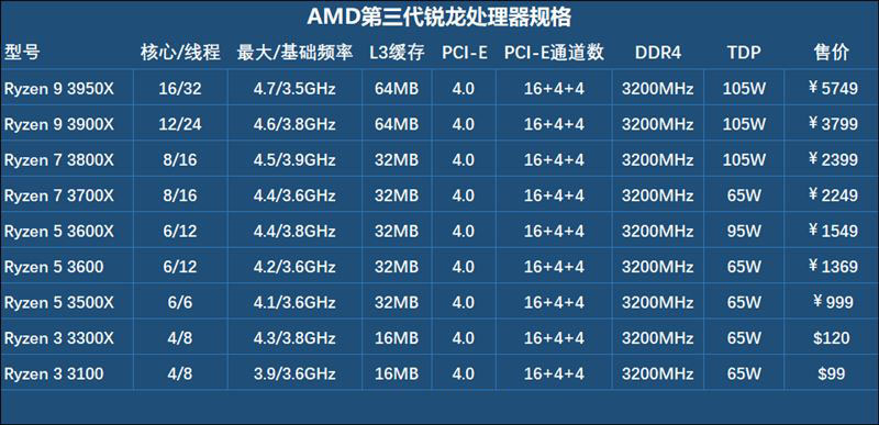 锐龙3 3100/3300X怎么样 锐龙3 3100/3300X性能全面评测