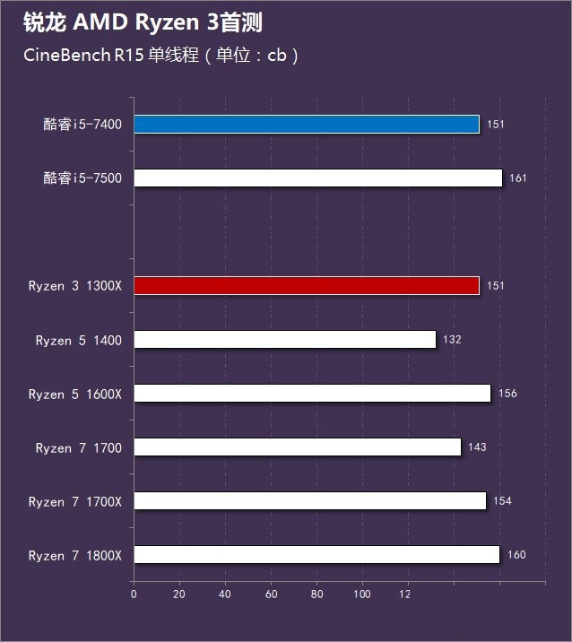 AMD锐龙3 1300X怎么样 AMD Ryzen 3-1300X首发全面评测