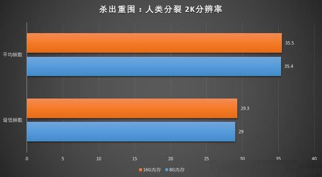 玩游戏内存大小重要吗 8GB和16GB内存条玩游戏对比