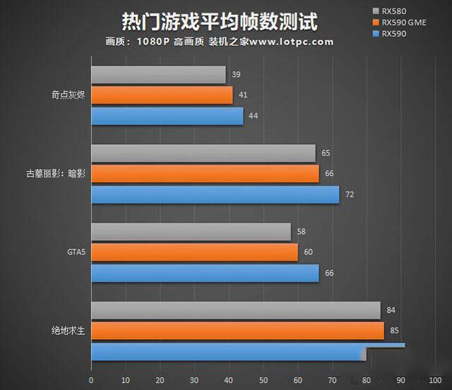 RX590 GME和RX590性能对比怎么样 RX580/RX590GME和RX590对比评测