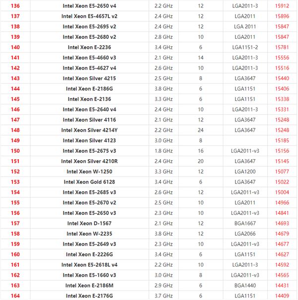 英特尔至强系列CPU天梯图2021 2021年最新Xeon至强CPU天梯图