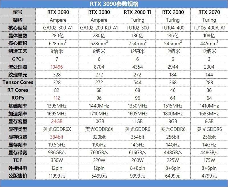 RTX3090显卡怎么样 万元顶级旗舰显卡RTX3090详细评测