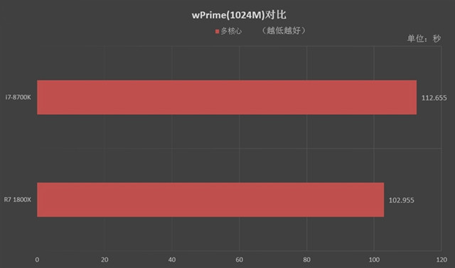 R7-1800X和i7-8700K哪个好？R7-1800X与i7-8700K区别对比详细评测