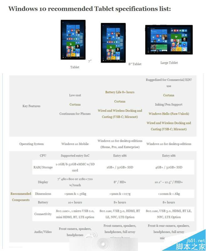 微软公布三种Win10平板种类的详细硬件配置规范 包括7英寸Win10 Mobile平板