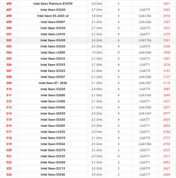 英特尔至强系列CPU天梯图2021 2021年最新Xeon至强CPU天梯图