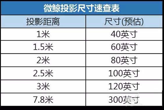 微鲸投影仪怎么计算投射画面尺寸?