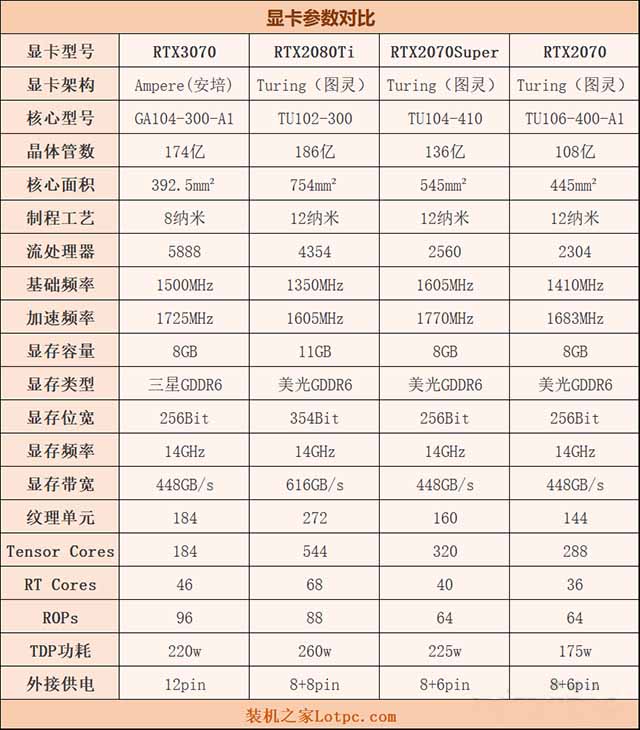 rtx3070和rtx2080ti性能对比评测 rtx3070对比rtx2080ti哪个更强