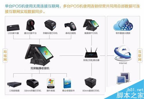 收银机网络故障怎么办 收银机网络故障的解决方法