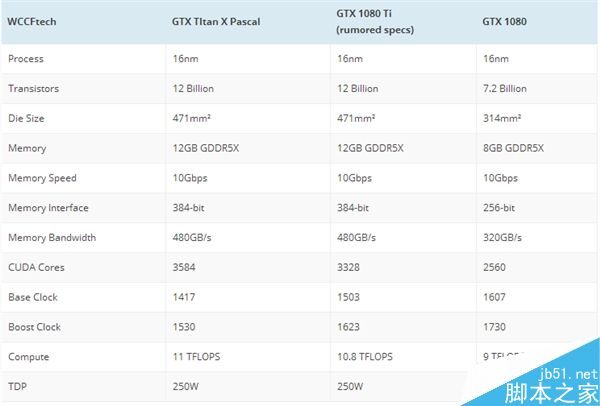 GTX 1080 Ti上市时间及规格曝光:性能提升30%