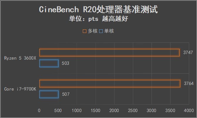 AMD锐龙5 3600X值得买吗 AMD锐龙5 3600X处理器全面评测