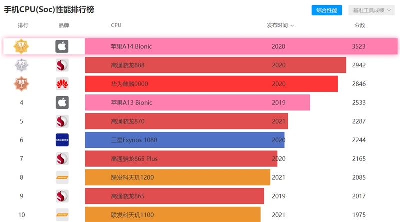 2021年5月手机处理器天梯图 手机处理器天梯图最新版