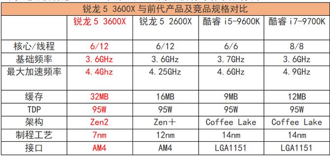 AMD锐龙5 3600X值得买吗 AMD锐龙5 3600X处理器全面评测