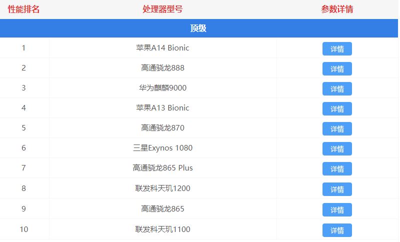 2021年5月手机处理器天梯图 手机处理器天梯图最新版