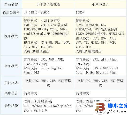 小米盒子哪个版本好 看了这四张图你就知道了!