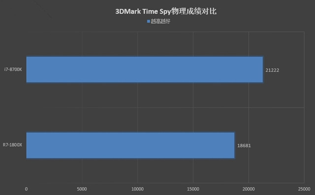 R7-1800X和i7-8700K哪个好？R7-1800X与i7-8700K区别对比详细评测