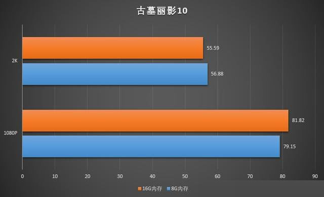 玩游戏内存大小重要吗 8GB和16GB内存条玩游戏对比