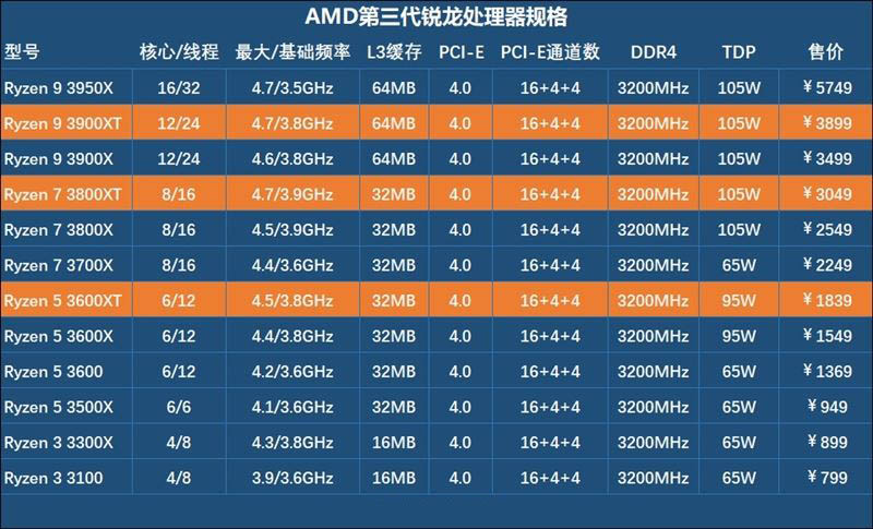 锐龙9 3900XT/7 3800XT哪款好 处理器对比介绍