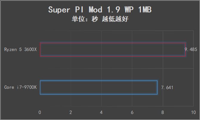 AMD锐龙5 3600X值得买吗 AMD锐龙5 3600X处理器全面评测