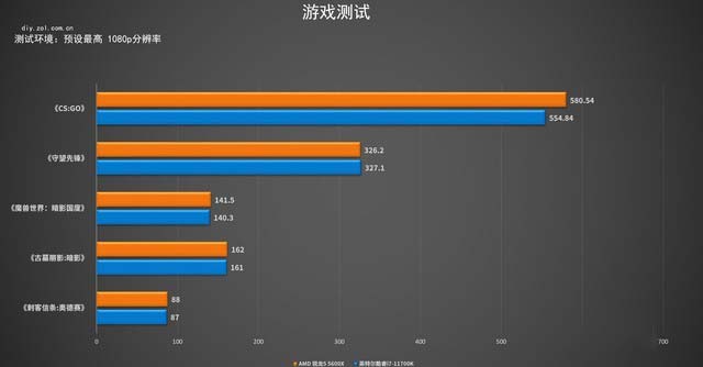 锐龙5 5600X怎么样 R5-5600X详细评测