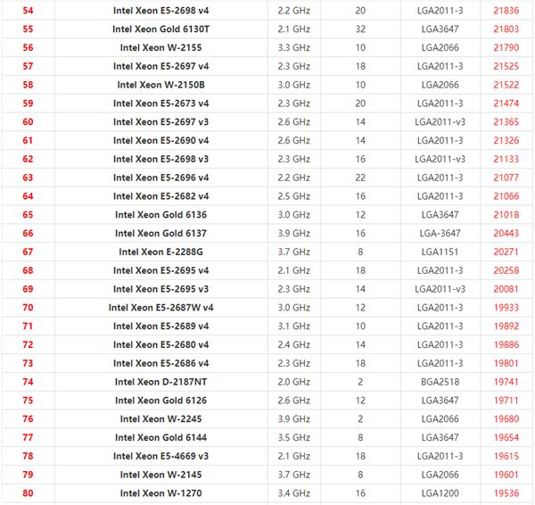 英特尔至强系列CPU天梯图2021 2021年最新Xeon至强CPU天梯图