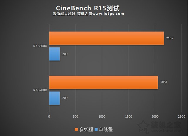 R7-3700X和3800X哪款更值得买 R7-3700X和R7-3800X性能对比评测