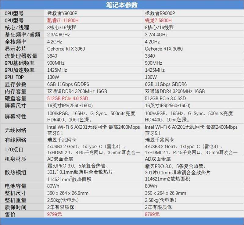 酷睿i7-11800H和锐龙7 5800H哪款好 酷睿i7-11800H和锐龙7 5800H区别对比