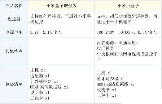 小米盒子哪个版本好 看了这四张图你就知道了!