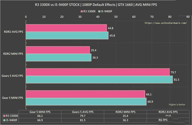 R3 3300X和i5-9400F游戏对比哪个值得入手 R3 3300X和i5-9400F游戏对比评测