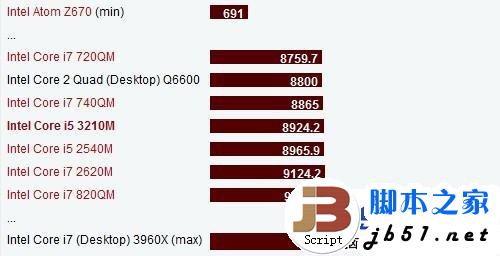 酷睿i7 2670QM和酷睿i5 3210M两款CPU对比