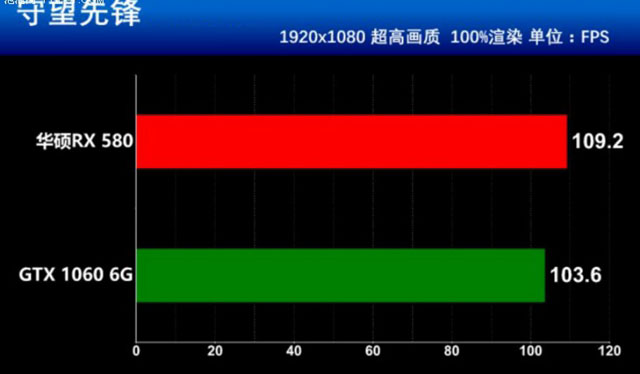 RX580和GTX1060谁更值得买 RX580和GTX1060全面区别对比介绍