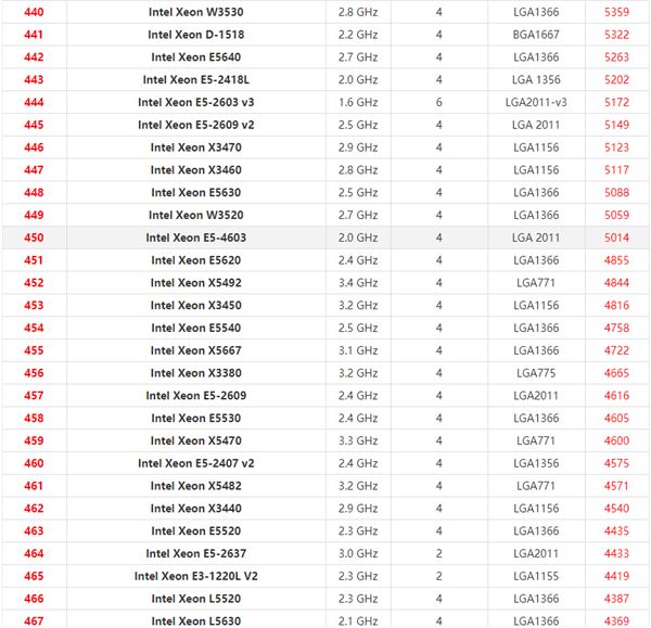 英特尔至强系列CPU天梯图2021 2021年最新Xeon至强CPU天梯图