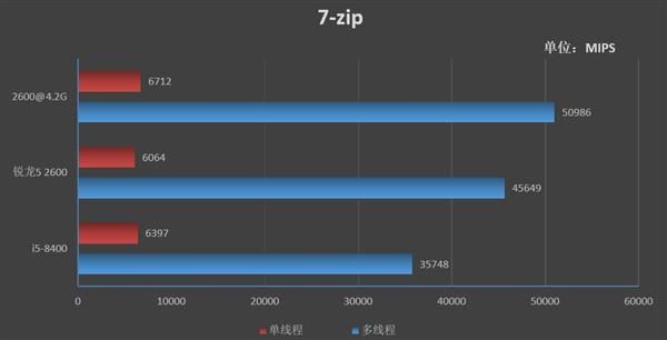 锐龙5 2600和酷睿i5-8400哪个好 R5 2600和酷睿i5-8400区别对比评测