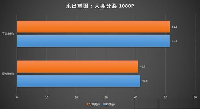 玩游戏内存大小重要吗 8GB和16GB内存条玩游戏对比