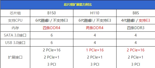 H110主板好用吗 H110主板配CPU技巧介绍(DIY装机必看)