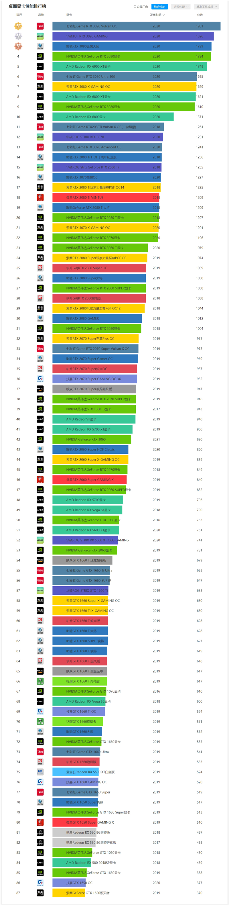 2021年4月AMD英伟达最新显卡性能排行 显卡天梯图最新版