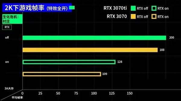 3070ti和3070区别大吗 3070ti和3070对比介绍