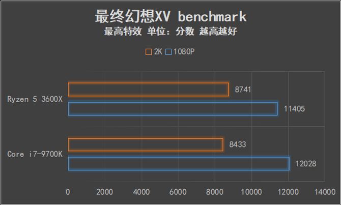 AMD锐龙5 3600X值得买吗 AMD锐龙5 3600X处理器全面评测