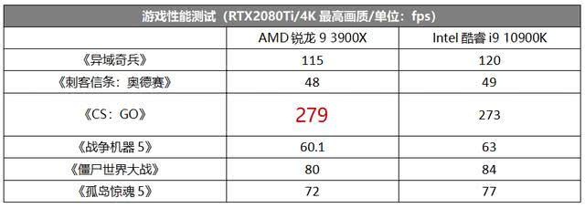 锐龙9 3900X和酷睿i9-10900K哪个好 锐龙9 3900X和酷睿i9-10900K对比介绍