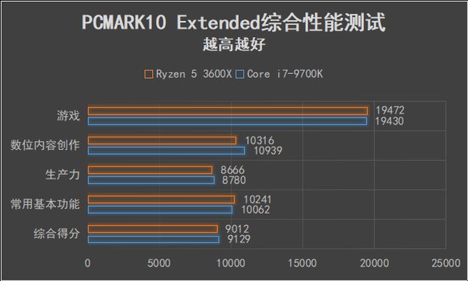 AMD锐龙5 3600X值得买吗 AMD锐龙5 3600X处理器全面评测