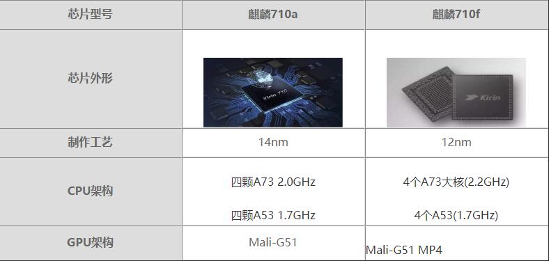 麒麟710a对比710f哪个好 麒麟710a对比710f评测