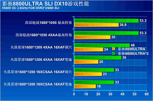 重大误区！入门级DX10显卡不如DX9