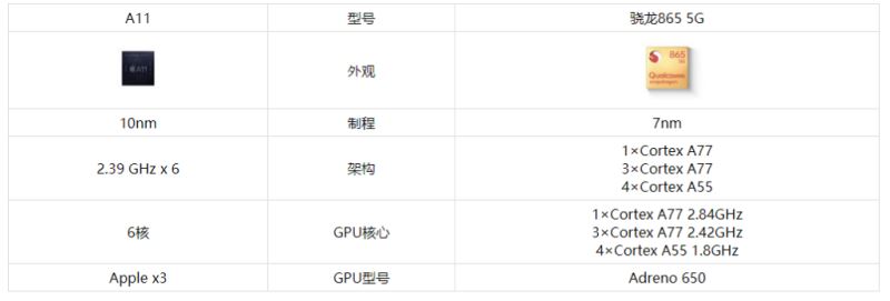 苹果A11和骁龙865有什么区别?