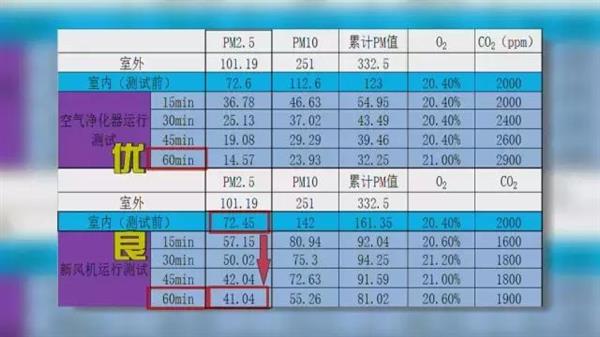 两者各自优势和特点是什么?空气净化器与新风系统对比测试