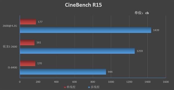 锐龙5 2600和酷睿i5-8400哪个好 R5 2600和酷睿i5-8400区别对比评测