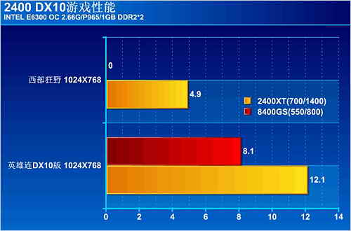 重大误区！入门级DX10显卡不如DX9