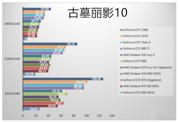 GTX1070显卡跑分如何？NVIDIA GTX1070游戏实测性价已超神