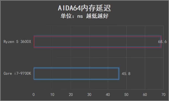 AMD锐龙5 3600X值得买吗 AMD锐龙5 3600X处理器全面评测