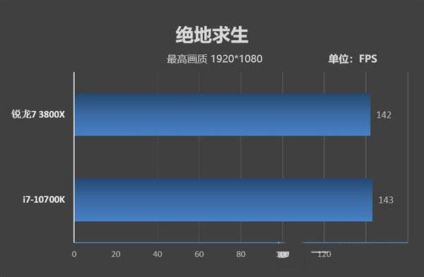 锐龙7-3800X对比酷睿i7-10700K哪个好 R7-3800X对比酷睿i7-10700K评测