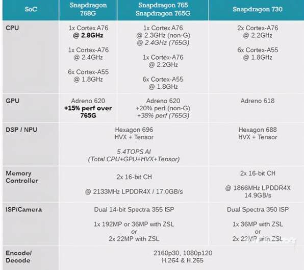 骁龙768g处理器怎么样 骁龙768g相当于麒麟多少