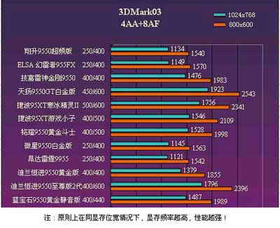 看显存种类挑选显卡